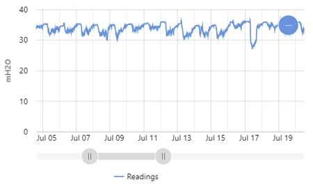 Sensor data: readings chart